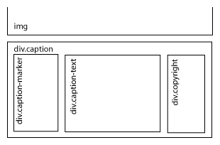Illustration of the inserted div elements below the img element.