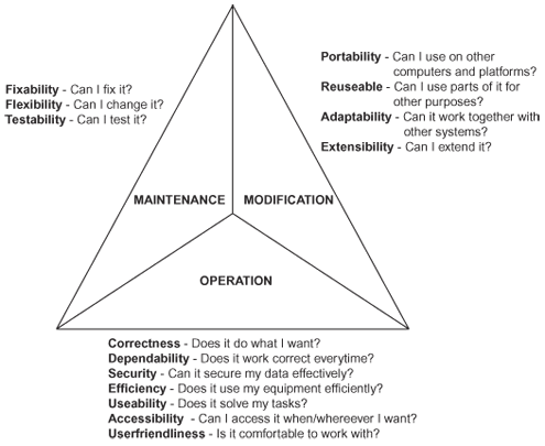 Software Quality Triangle