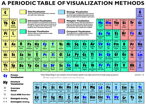 The Periodic Table of Visualization Methods