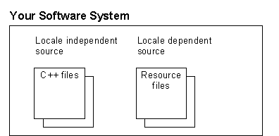 Figure illustrating sample software system with locale independent source (c++ files) and locale dependent source (resource script files).